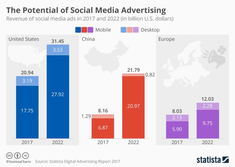 How Social Media Advertising paved the way for 80% of Startups to grow into the future?