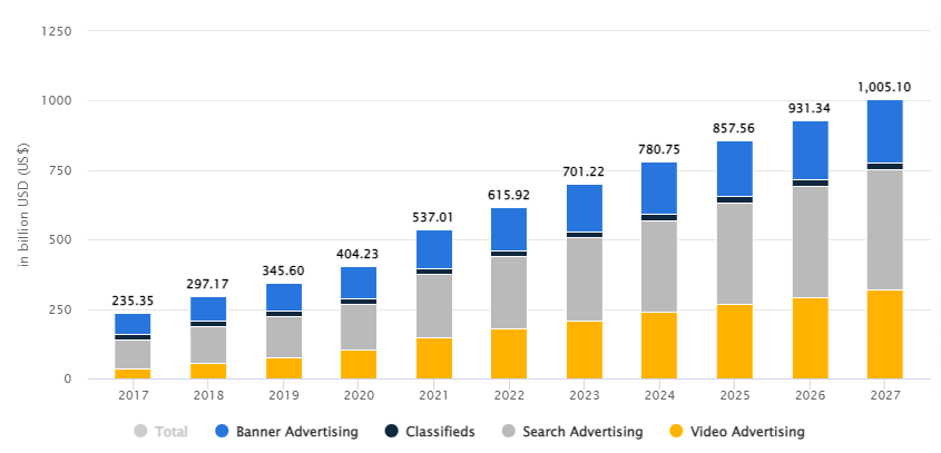 How Online Advertising has stormed into 2022?