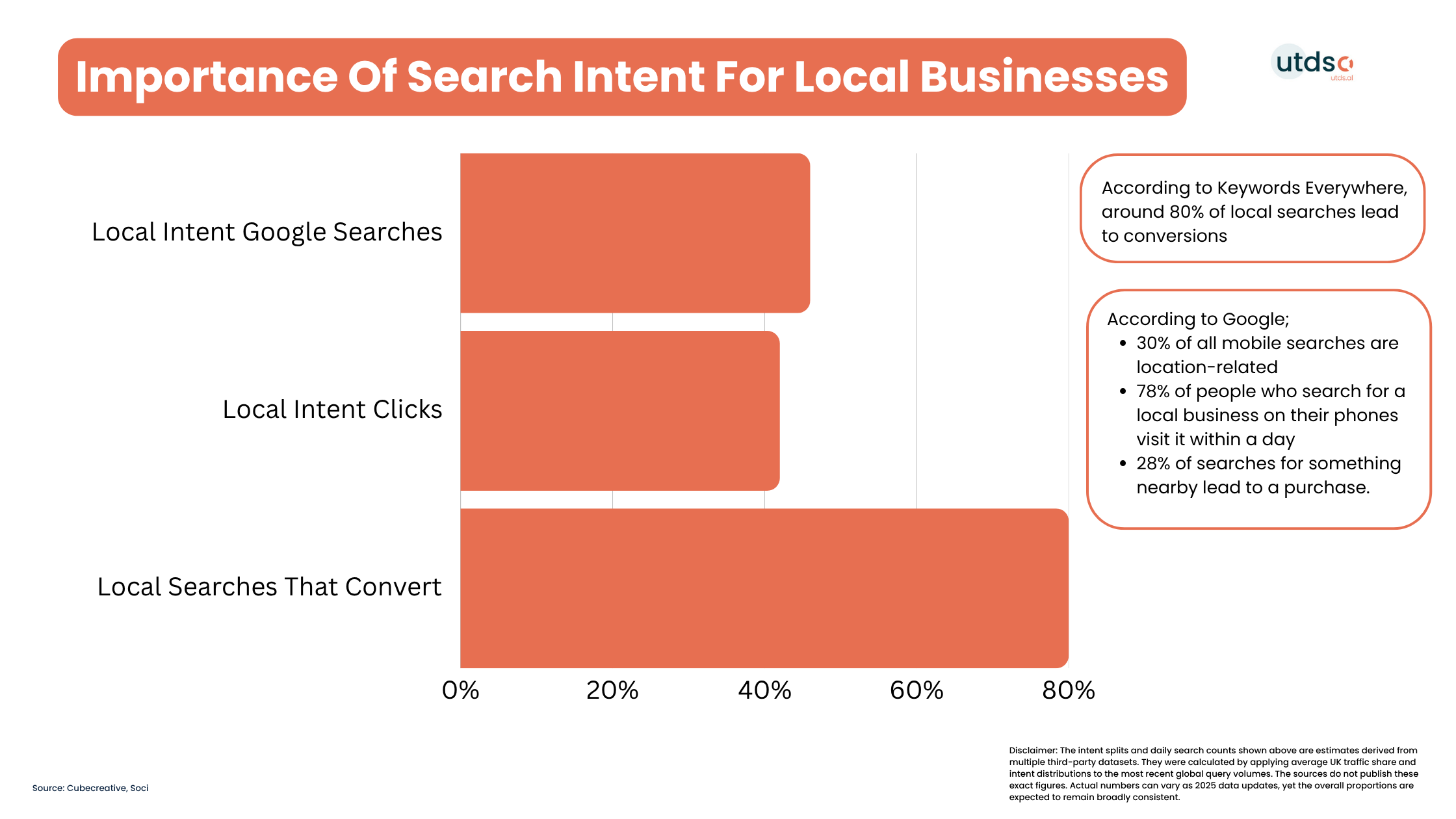 Importance Of Search Intent For Local Businesses