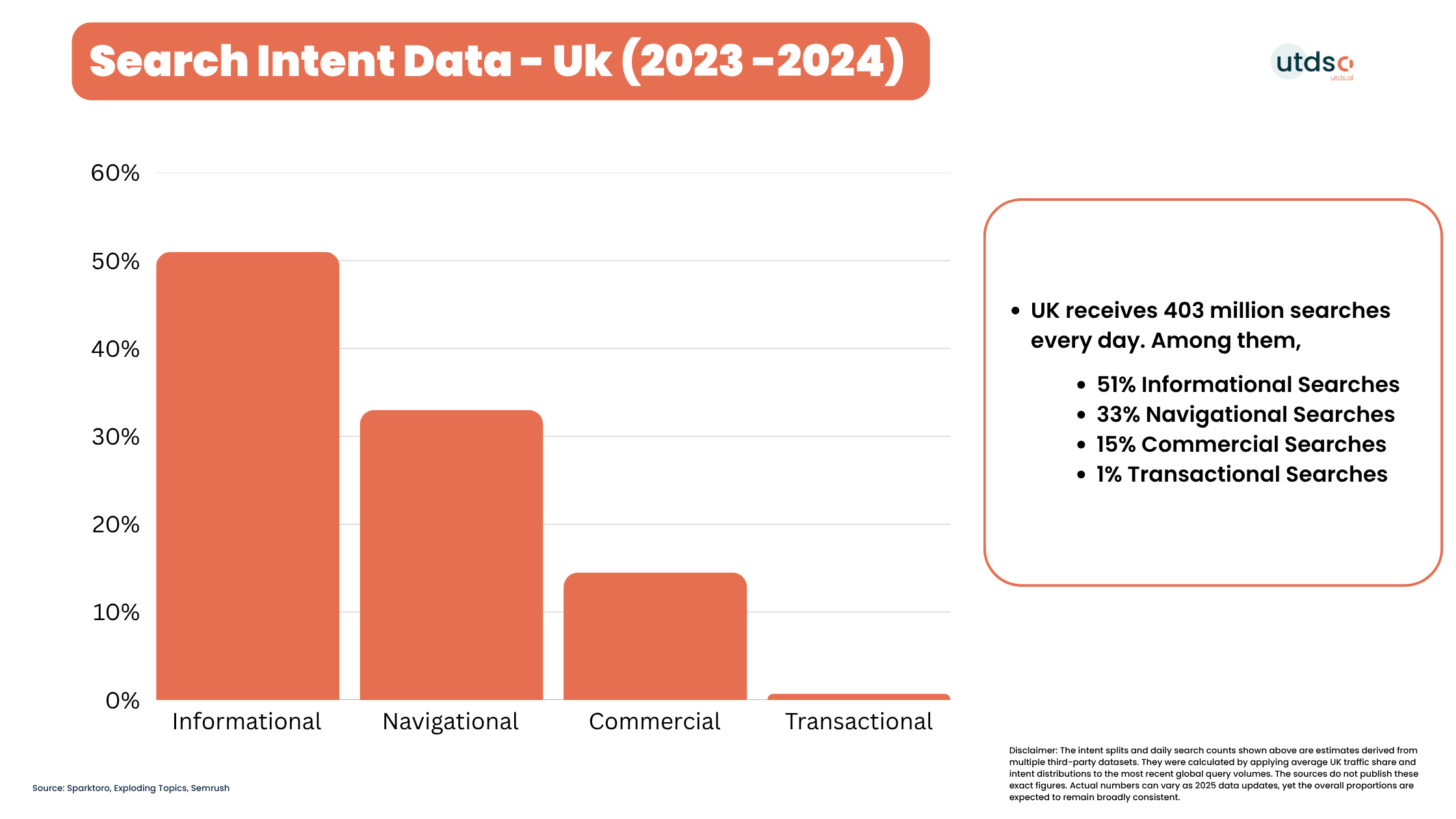 Search Intent Data UK (2023 - 2024)