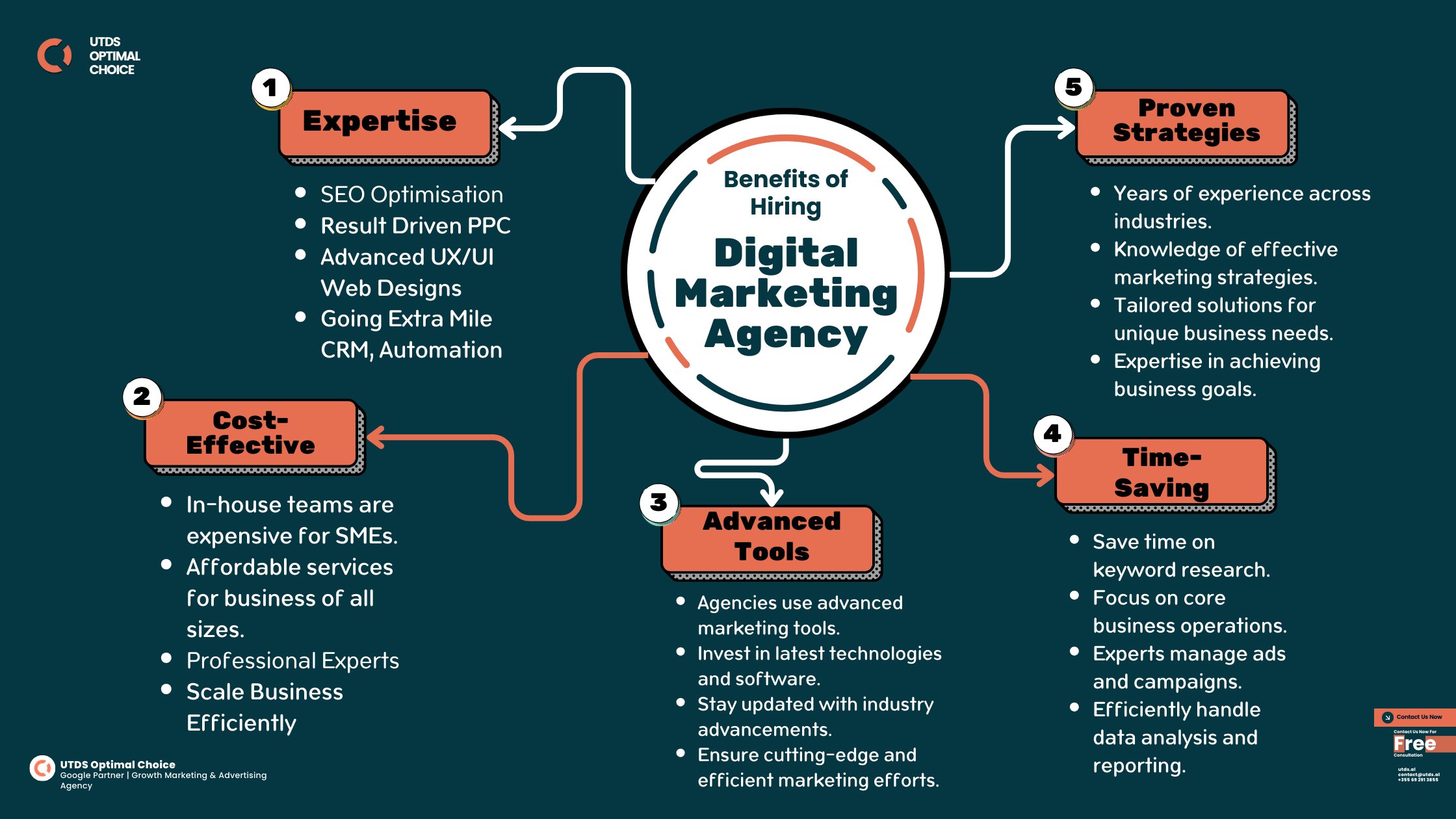 Benefits Of Hiring A Digital Marketing Agency