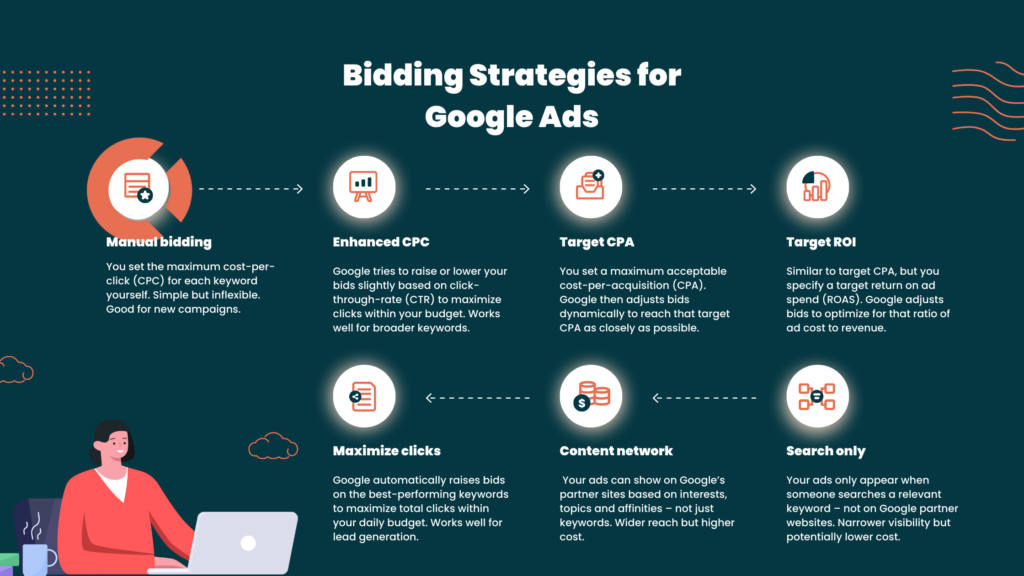 Bidding Strategies for Google Ads