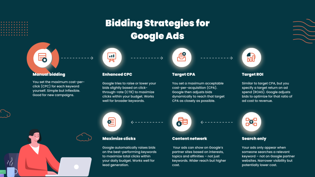 Image result for Google Ads Bid Strategy: Maximize Your Campaign ROI infographics