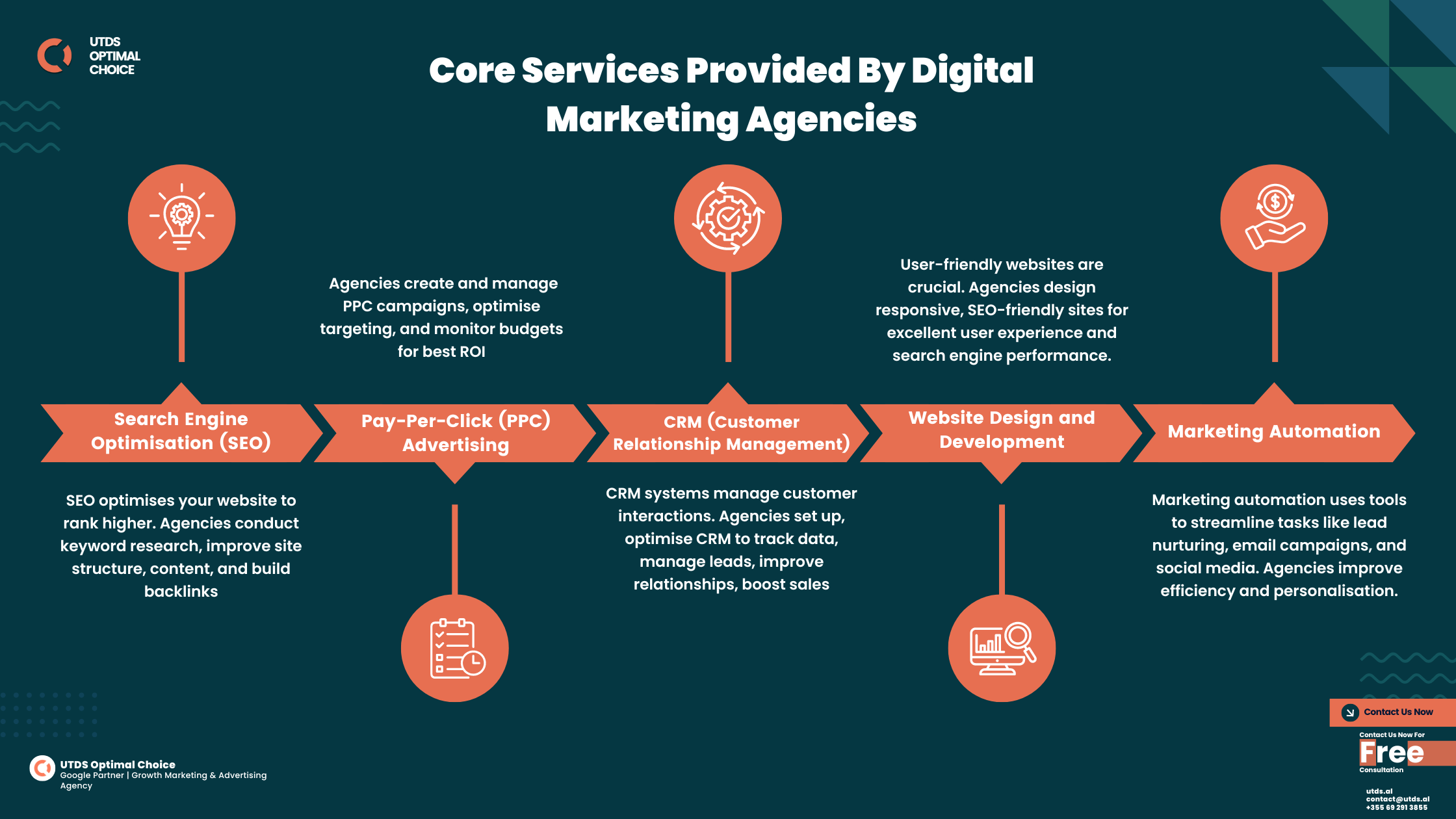 Core Services Provided By Digital Marketing Agencies