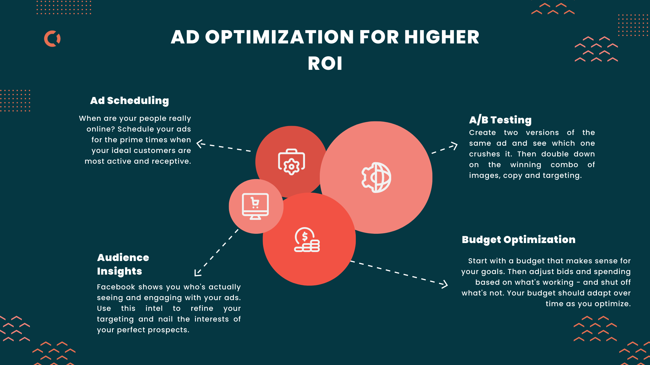 Facebook ads campaign | Ad Optimization for Higher ROI