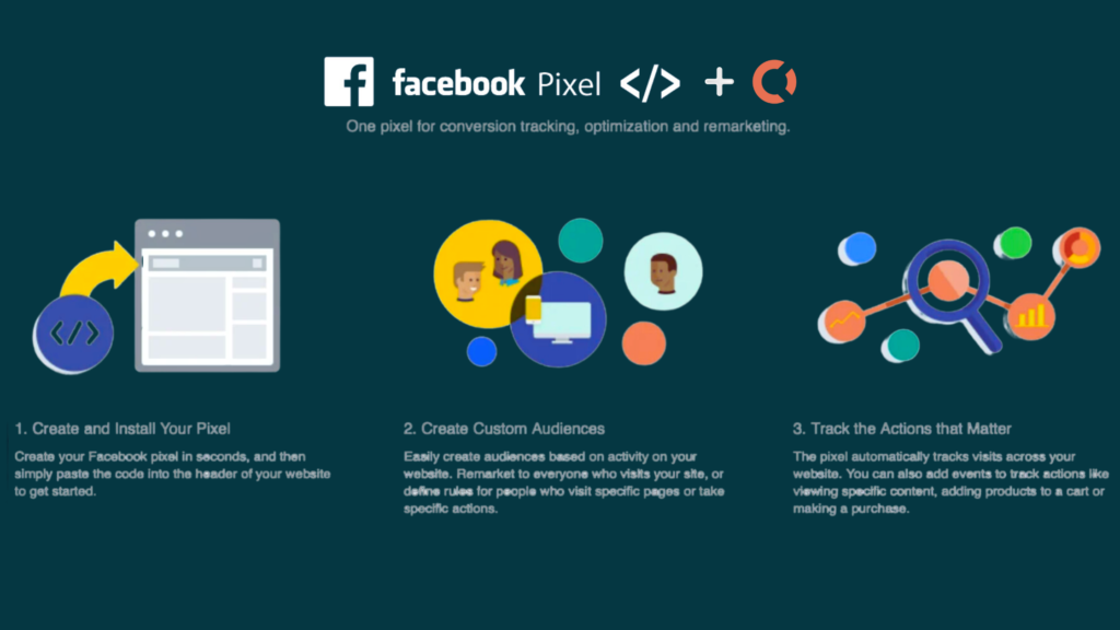 Facebook ads campaign | Retargeting and Facebook Pixel