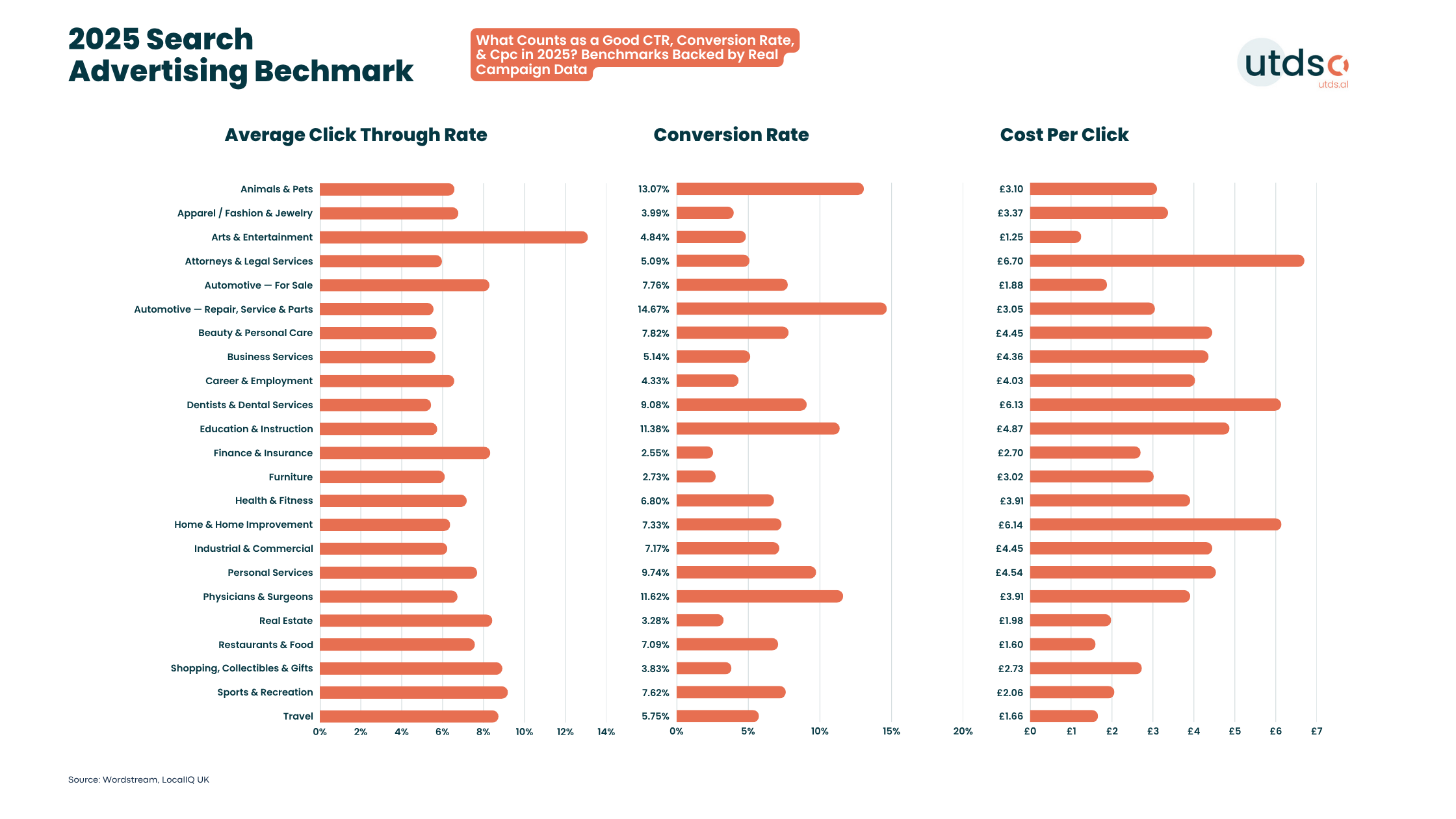 Google Ads Management Services | Search Advertising Benchmark 2025