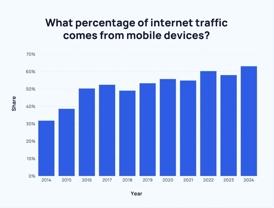 Exploding Topics Screenshot - Mobile Traffic