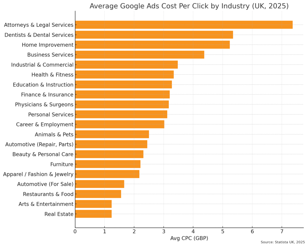 Your Industry Google Ads Pricing