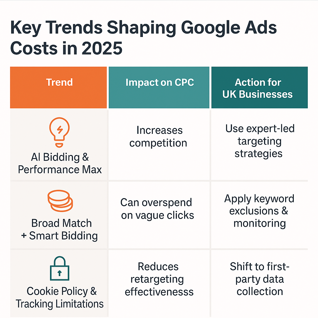 Key Trends Shaping Google Adwords Cost 2025