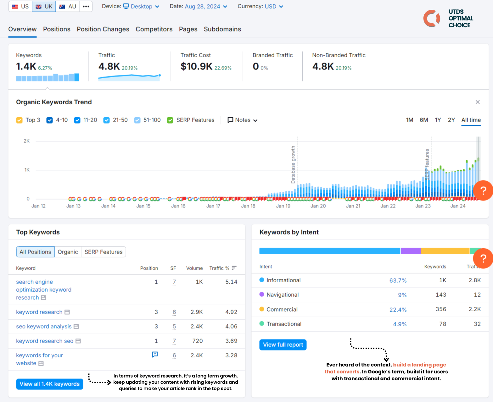 How do I choose keywords that people actually search for?