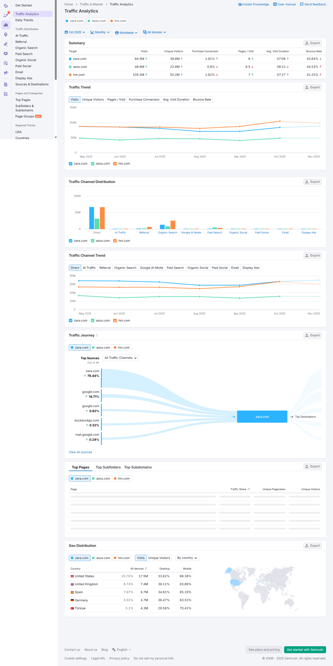 How do I compare my site traffic to competitors?
