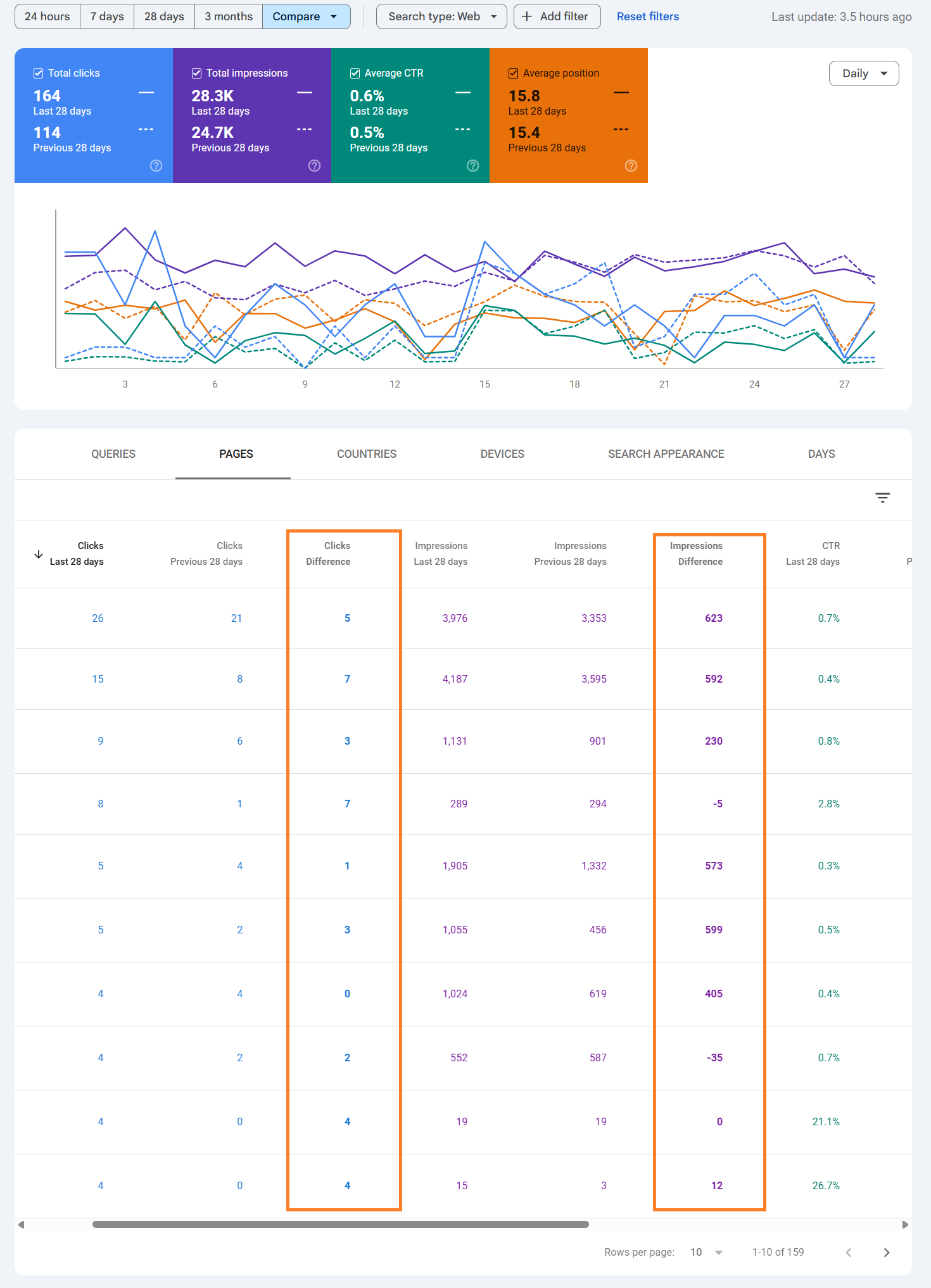 How do I fix ranking drops after a Google update?