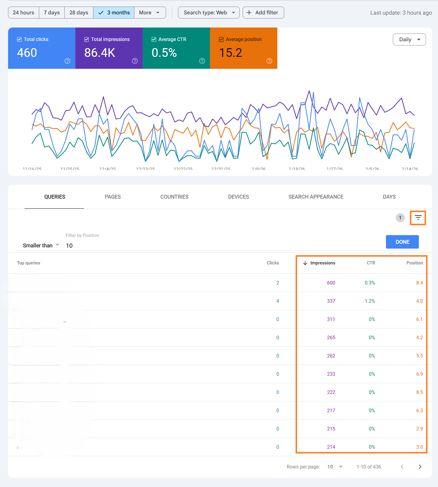 How do I improve low-CTR pages?