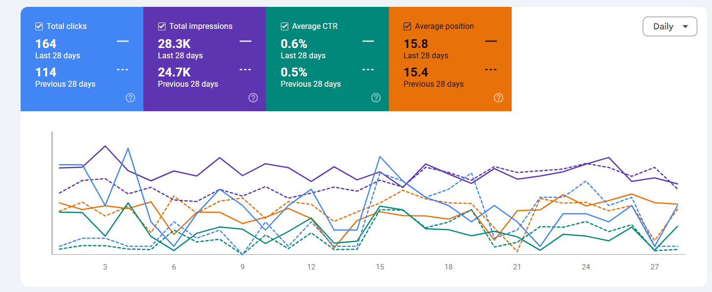 How do I measure organic keyword rankings?