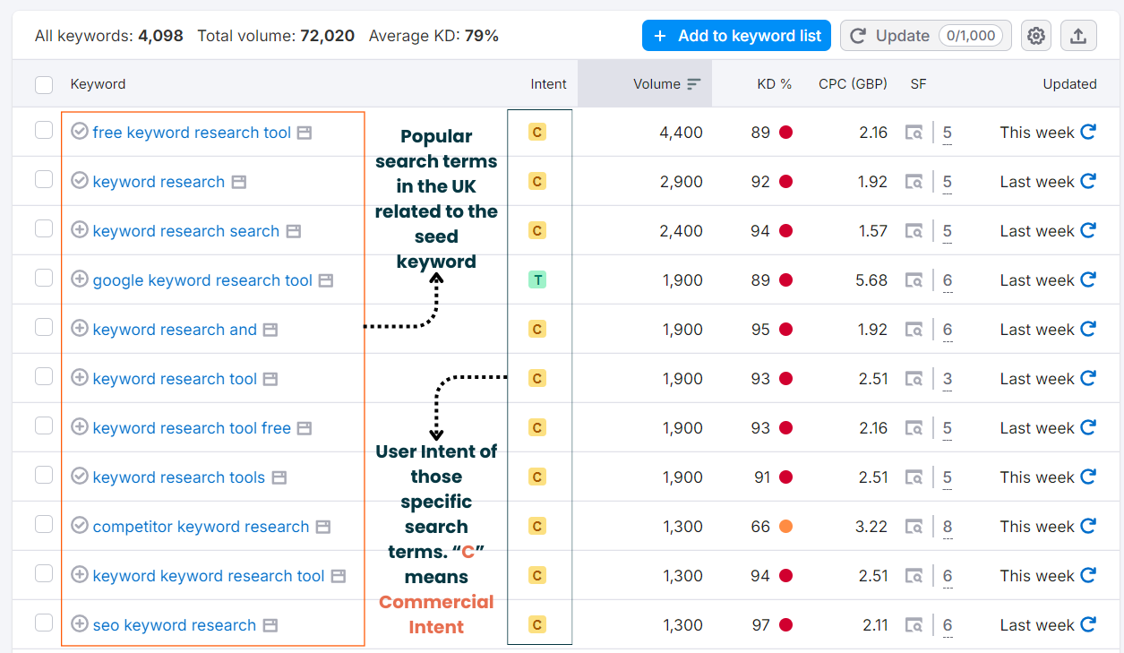 How do I see which keywords my competitors rank for? Step 3.1